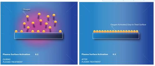 等離子表面處理機(jī)的效果有哪些？